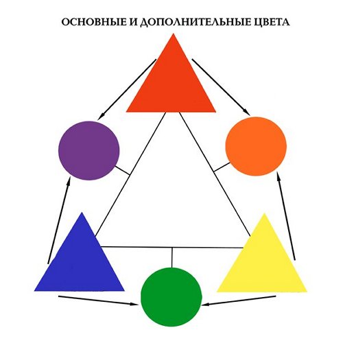 Основные и дополнительные цвета (схема, показвающая 3 основных и 3 дополнительных цвета)